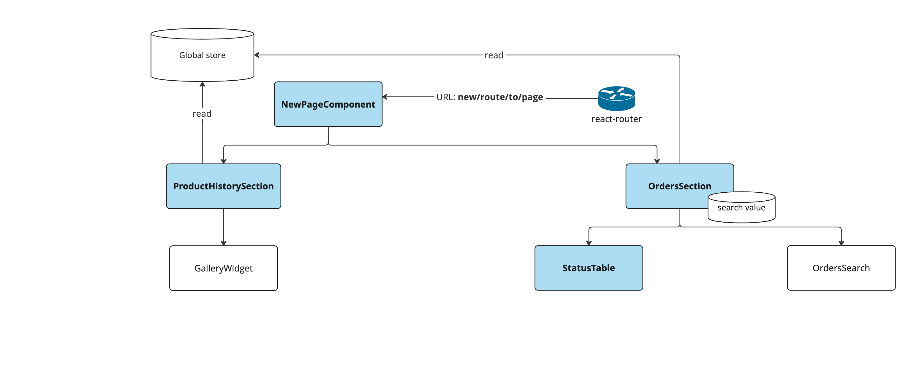 Writing efficient frontend design documents - The Same Tech